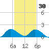 Point Charles tide chart for Tuesday, December 30, 2025