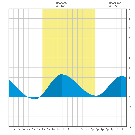 Point Charles tide chart for Sunday, December 7, 2025