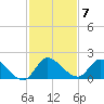 Point Charles tide chart for Sunday, December 7, 2025
