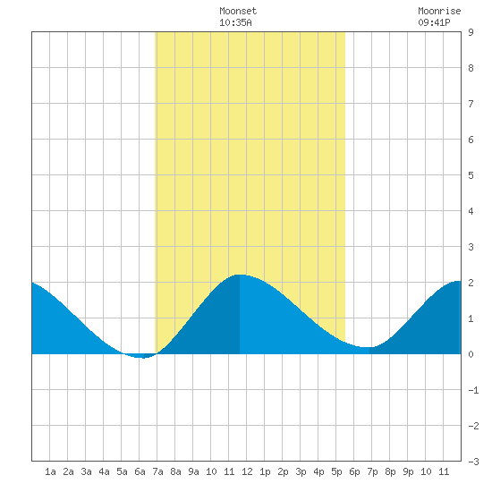 Point Charles tide chart for Monday, December 8, 2025