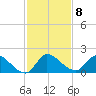 Point Charles tide chart for Monday, December 8, 2025