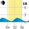 Point Charles tide chart for Saturday, January 10, 2026