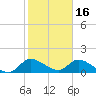 Point Charles tide chart for Friday, January 16, 2026