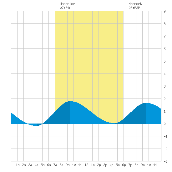 Point Charles tide chart for Monday, January 19, 2026