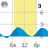 Point Charles tide chart for Saturday, January 3, 2026