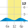 Point Charles tide chart for Thursday, February 12, 2026