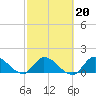 Point Charles tide chart for Friday, February 20, 2026