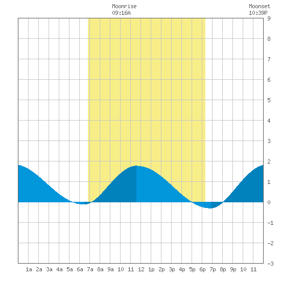 Point Charles tide chart for Saturday, February 21, 2026