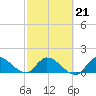 Point Charles tide chart for Saturday, February 21, 2026