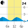 Point Charles tide chart for Tuesday, February 24, 2026