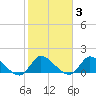 Point Charles tide chart for Tuesday, February 3, 2026