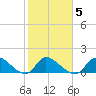Point Charles tide chart for Thursday, February 5, 2026