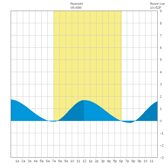Point Charles tide chart for Friday, February 6, 2026