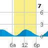 Point Charles tide chart for Saturday, February 7, 2026