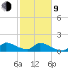 Point Charles tide chart for Monday, February 9, 2026