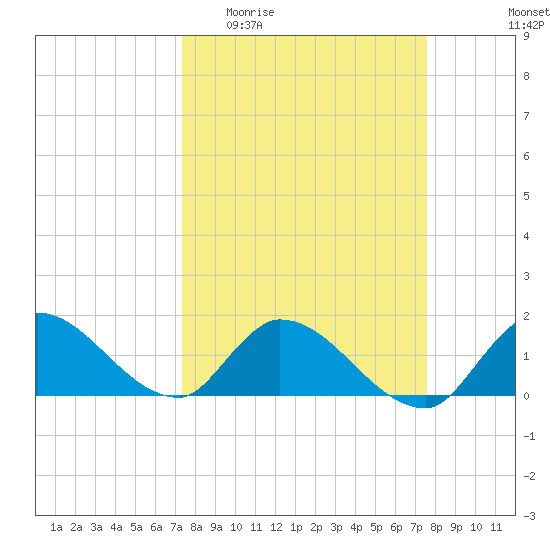 Point Charles tide chart for Sunday, March 22, 2026