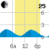 Point Charles tide chart for Wednesday, March 25, 2026