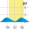 Point Charles tide chart for Friday, March 27, 2026