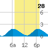 Point Charles tide chart for Saturday, March 28, 2026