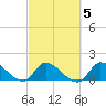 Point Charles tide chart for Thursday, March 5, 2026