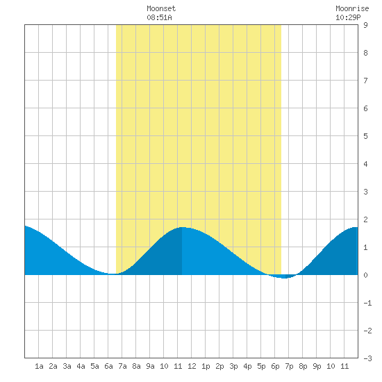 Point Charles tide chart for Saturday, March 7, 2026