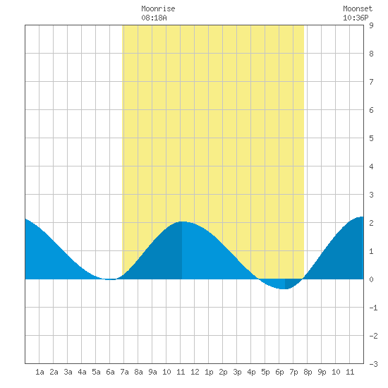 Point Charles tide chart for Sunday, April 19, 2026