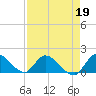 Point Charles tide chart for Sunday, April 19, 2026
