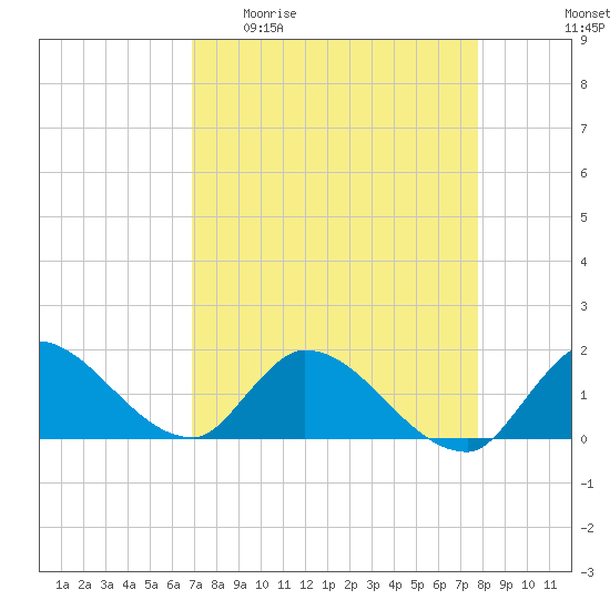Point Charles tide chart for Monday, April 20, 2026