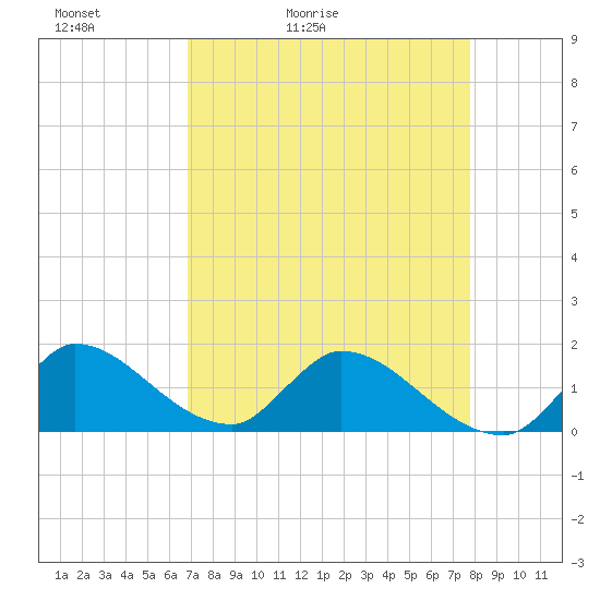 Point Charles tide chart for Wednesday, April 22, 2026