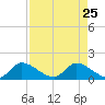 Point Charles tide chart for Saturday, April 25, 2026