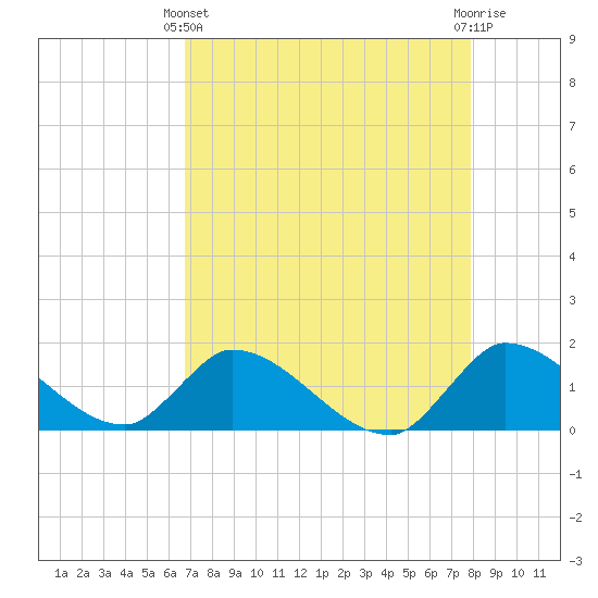 Point Charles tide chart for Thursday, April 30, 2026