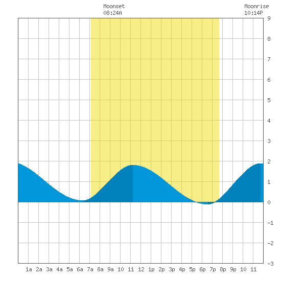 Point Charles tide chart for Saturday, April 4, 2026