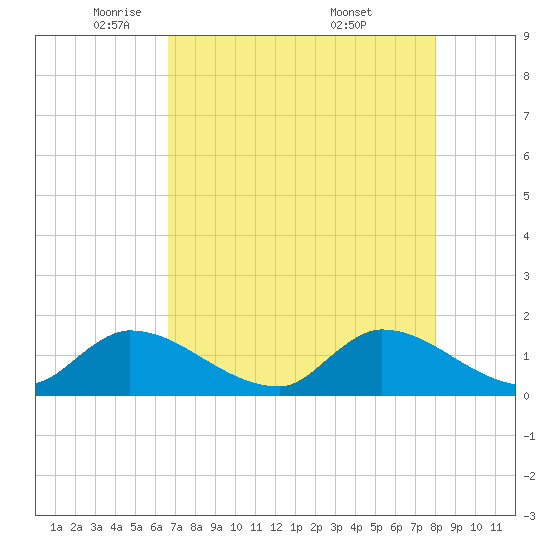 Point Charles tide chart for Monday, May 11, 2026
