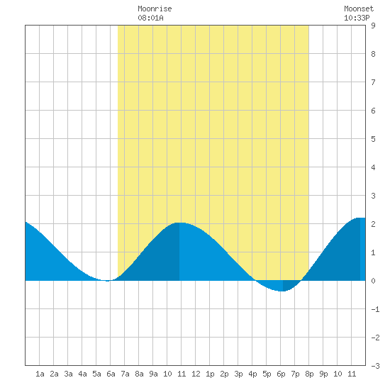 Point Charles tide chart for Monday, May 18, 2026