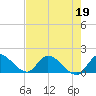 Point Charles tide chart for Tuesday, May 19, 2026