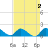Point Charles tide chart for Saturday, May 2, 2026