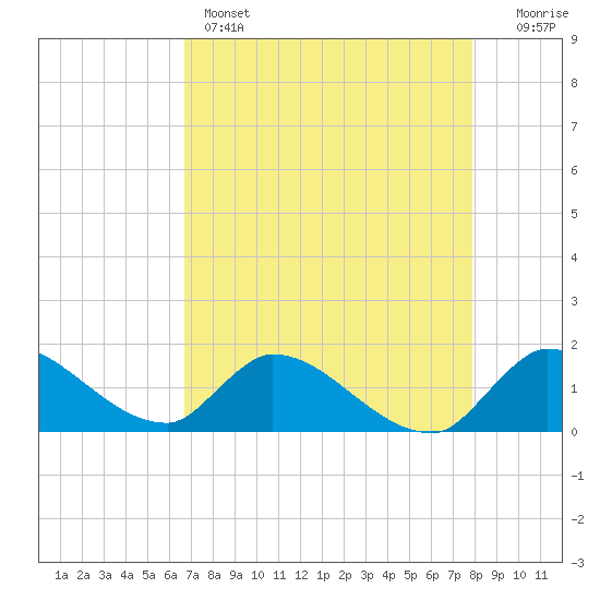 Point Charles tide chart for Sunday, May 3, 2026