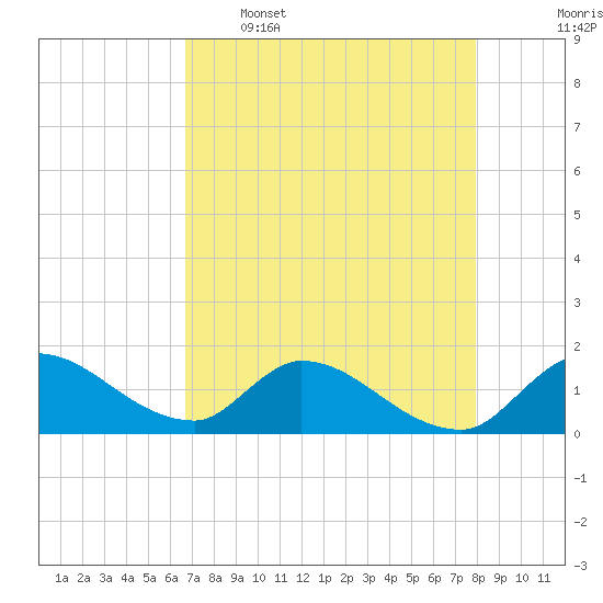Point Charles tide chart for Tuesday, May 5, 2026