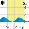 Point Charles tide chart for Sunday, June 21, 2026