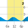 Point Charles tide chart for Tuesday, June 2, 2026