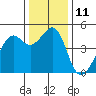 Point Chauncey tide chart for Sunday, December 11, 2022