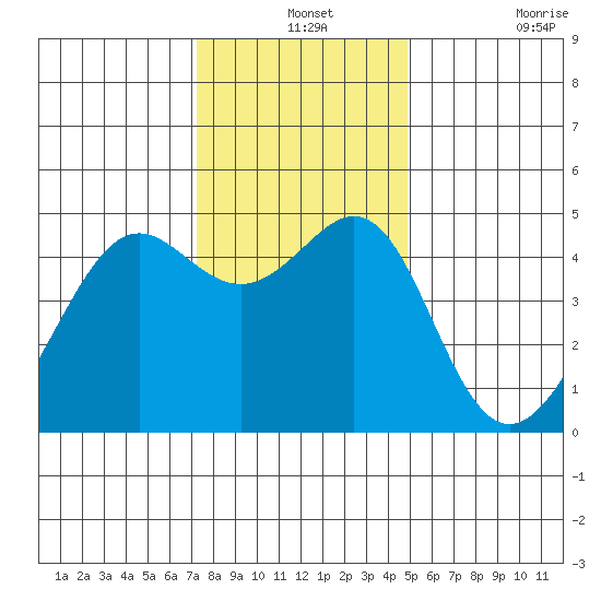 Point Chauncey tide chart for Tuesday, December 13, 2022