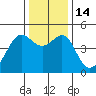 Point Chauncey tide chart for Wednesday, December 14, 2022