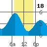 Point Chauncey tide chart for Sunday, December 18, 2022