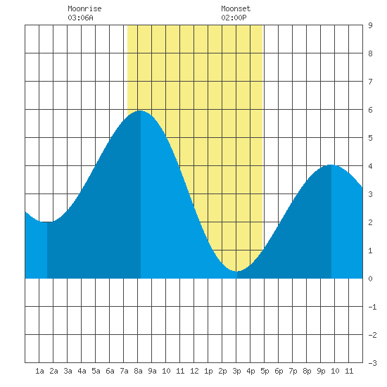 Point Chauncey tide chart for Monday, December 19, 2022
