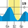 Point Chauncey tide chart for Monday, December 19, 2022