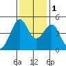Point Chauncey tide chart for Thursday, December 1, 2022