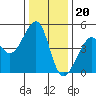 Point Chauncey tide chart for Tuesday, December 20, 2022