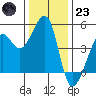 Point Chauncey tide chart for Friday, December 23, 2022