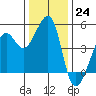Point Chauncey tide chart for Saturday, December 24, 2022